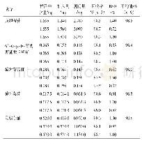 《表1 龙胆样品中龙胆苦苷、6’-O-β-D-葡萄糖基龙胆苦苷、獐牙菜苦苷、獐牙菜苷和马钱苷酸的回收率》