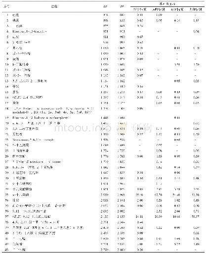 表1 4个产地桔梗挥发油化学成分及相对含量