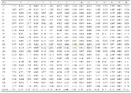 《表3 24批泽泻样品共有峰相对峰面积及RSD值》