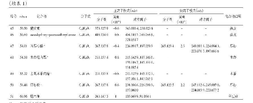 表1 厚朴温中汤中化学成分的UPLC-Q-TOF-MS/MS的分析结果