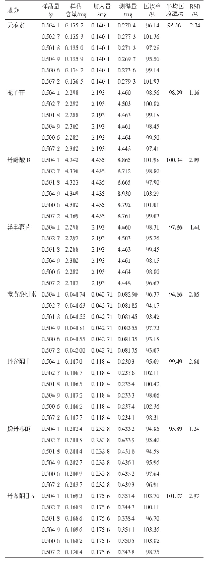 表1 丹膝颗粒8种成分加样回收率试验结果（n=6)