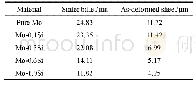 《表1 Mo-Si合金烧结和变形处理后的晶粒尺寸[9]》