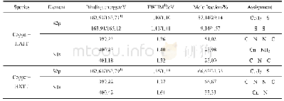 《表8 HATT或HXTT处理后铜表面的S 2p和N 1s XPS峰参数及化学态》