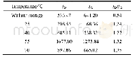 《表1 CFx阴极在不同温度下储存15天后Raman谱的ID/IG值》