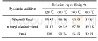 《表6 不同温度下乙醇/正丁醇+晶种所得产物的相对结晶度》