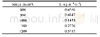 表2 不同试验温度下GH4282合金的氧化速率