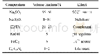 《表1 硫化配方的主要成分》