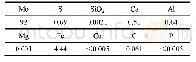 表3 所得到金属钼的化学成分