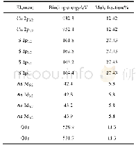 《表2 天然硫砷铜矿在pH=9.2溶液中0.17 V氧化后表面拟合元素结合能值和摩尔分数》