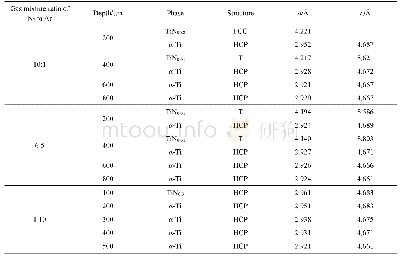 表2 不同氮氩混气比渗氮层不同层深处的物相和晶格参数