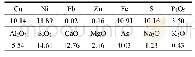 表8 精矿产品XRF分析结果