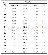 表5 RCaO对产物产率的影响