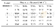 表2 不同电流强度和电磁频率下长短轴的流速差