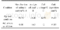 《表4 响应面优化验证结果》