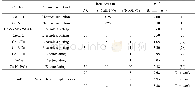 表1 不同钴基催化剂对Na BH4水解制氢的性能对比