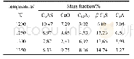表2 不同温度下预还原矿物相含量