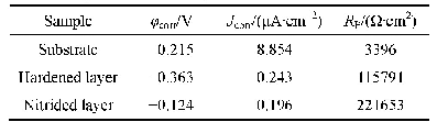 表3 基体、硬化层与氮化层极化曲线参数