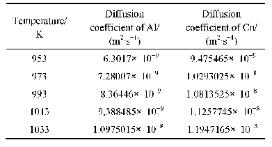 表1 不同温度下铝和铜的扩散系数