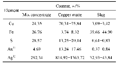 表1 国内某炼铜企业熔炼原料及产物贵金属含量生产结果