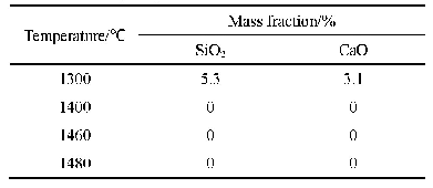 表2 不同烧结温度下保温1 h烧结产物中Si O2和Ca O含量