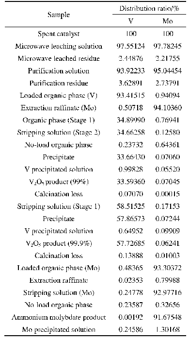 《表2 废催化剂处理过程中产物的稀有金属元素分配表》