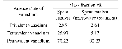 表3 微波处理前后废催化剂中不同价态钒的分布