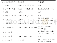 《表3 无创检测染色体微缺失微重复类型及羊穿基因芯片结果比较》