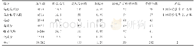 《表1 孕妇行NIPT的临床指征构成比及检测结果》