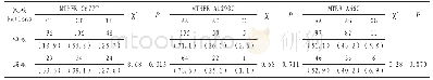 《表1 回、满族女性MTHFR、MTRR基因型频率分布比较 (n, %)》