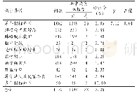 《表2 超声微小异常标阳性38例胎儿的染色体结果 (n=1132)》