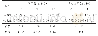 表1 MTHFR基因C677T位点基因型及等位基因频率对比