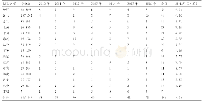 表4 2010-2016年杭州市不同城区DS胎儿分布情况