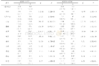 表2 不同地区汉族女性MTHFR等位基因频数和频率分布比较[n（%）]