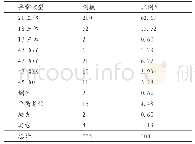 《表1 355例异常核型分布情况》