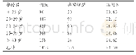 《表2 不同孕龄段孕妇异常核型分布情况》