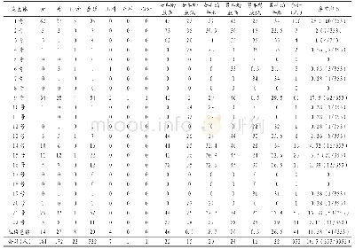 表1 353例异常核型分布情况表