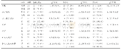 《表2 疾病组中不同特征患者胎盘组织Endoglin、PAI-1、Flt-1蛋白表达阳性率对比（例；%）》
