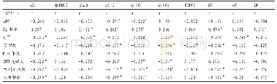 表4 血清及FF中IGFBP-3与COH结局相关性分析