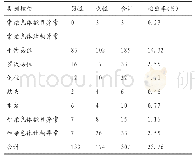 《表1 异常核型构成比及异常检出率》