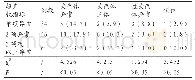 《表1 超声软指标异常项目数与染色体异常的对比(例,%)》