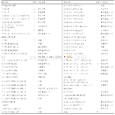 表2 异常核型分布情况：福州地区1544例遗传咨询者的染色体核型回顾性分析
