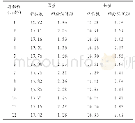《表2 1月龄-1岁儿童BMI的分布》