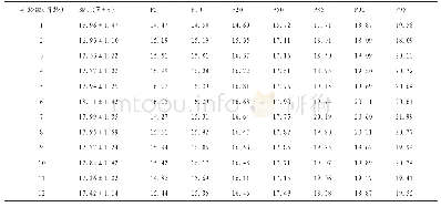 《表3 1月龄-1岁男童BMI的分布》