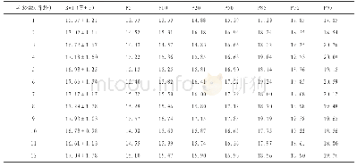 《表4 1月龄-1岁女童BMI的分布》