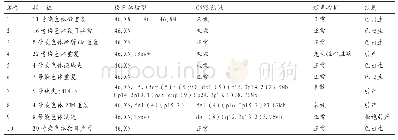 《表4 10例其他染色体异常高风险的染色体核型、CNVs结果、超声指标及妊娠结局》