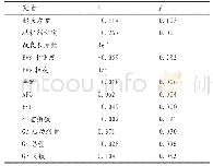 表3 与获卵数相关的因素的广义线性模型分析