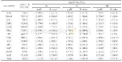 表2 不同再灌注时间下分析得出的相同差异表达基因（DEGs)