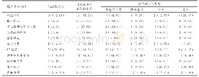 表1 胎儿超声异常指标与染色体异常发生情况[n(%)]