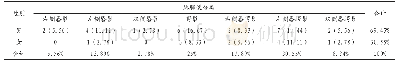 表1 唇腭裂分类构成比及性别分布[n(%)]