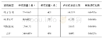 《表1：广州互联网法院司法区块链相关情况（截至2019年8月30日）》